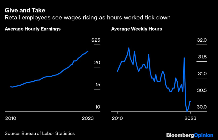 Служителите в търговията на дребно отчитат ръст на почасовото възнаграждение, докато броят на работните часове спада. Източник: Bloomberg