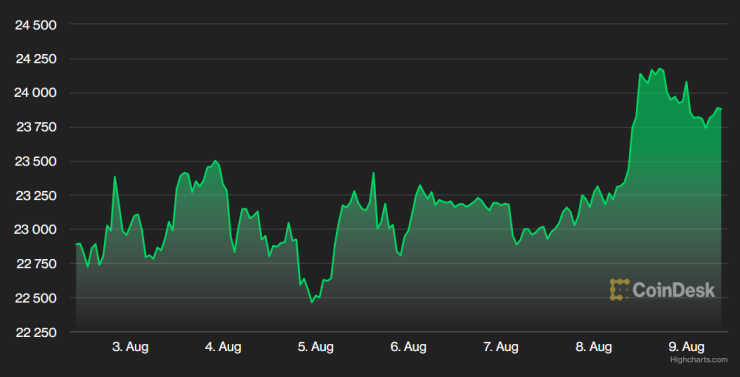 Цената на биткойна през последната седмица. Графика: CoinDesk