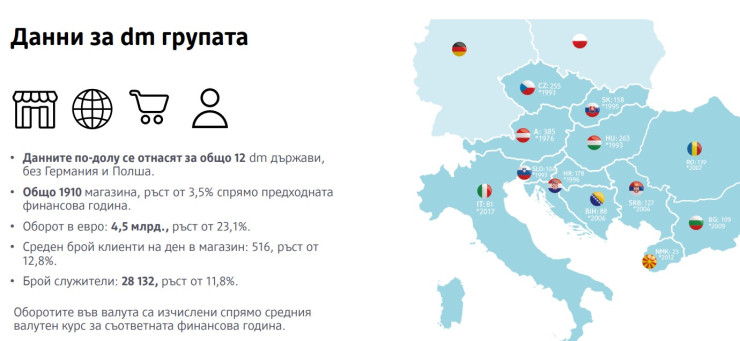 Източник: dm България