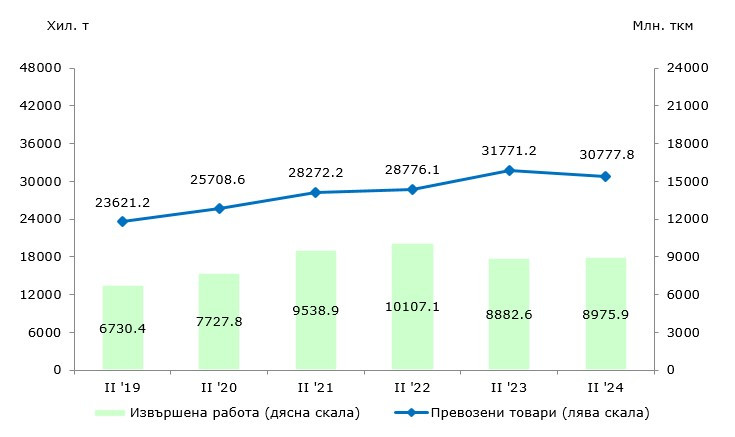 Източник: НСИ