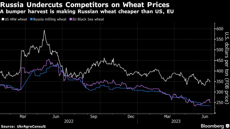 Добрата реколта прави руската пшеница по-евтина от тази в САЩ и ЕС. Графика: Bloomberg LP