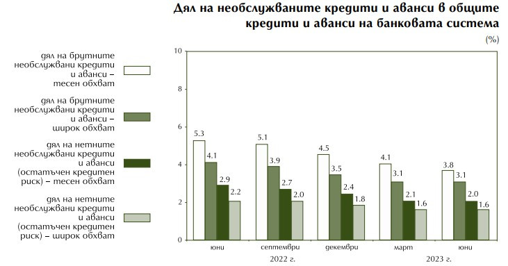 Източник: БНБ