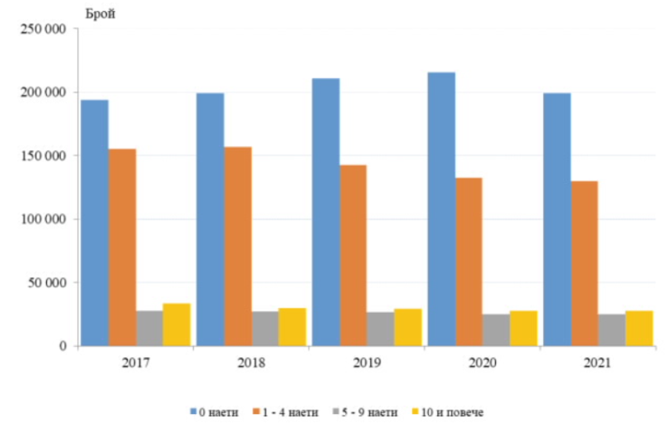 Активни предприятия според техния размер, НСИ