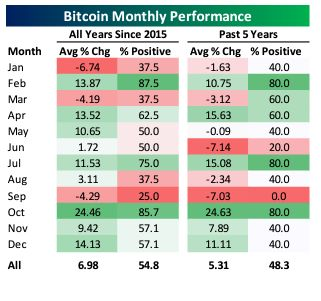 Месечното представяне на биткойна. Графика: Bloomberg