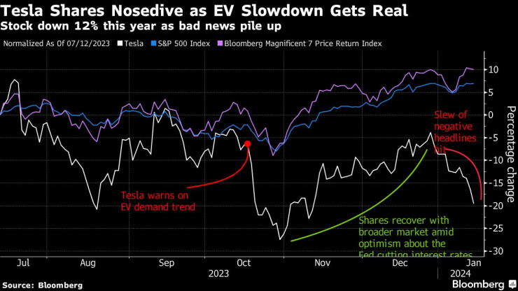 Връзка между движението на цената на акциите на Tesla и свързаните с компанията новини. Източник: Bloomberg