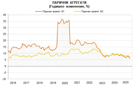 Източник: БНБ