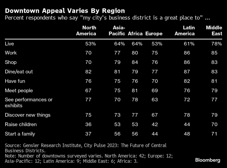Привлекателността на градските центрове варира в отделните региони. Графика: Bloomberg LP
