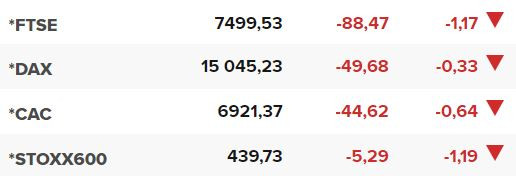 Основните европейски борсови индекси в края на редовната търговия на 19 октомври.