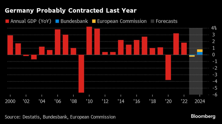 Германската икономика вероятно се е свила през 2023 г. Графика: Bloomberg