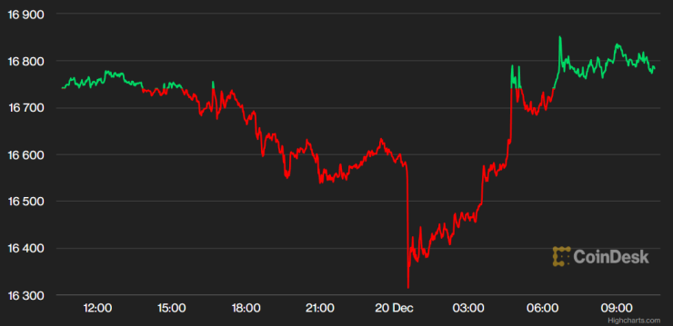 Цената на биткойна през последното денонощие. Графика: CoinDesk
