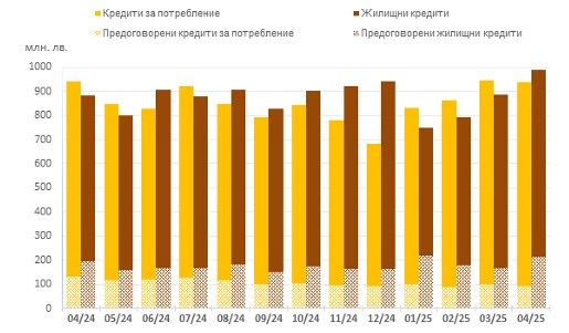 Източник: БНБ