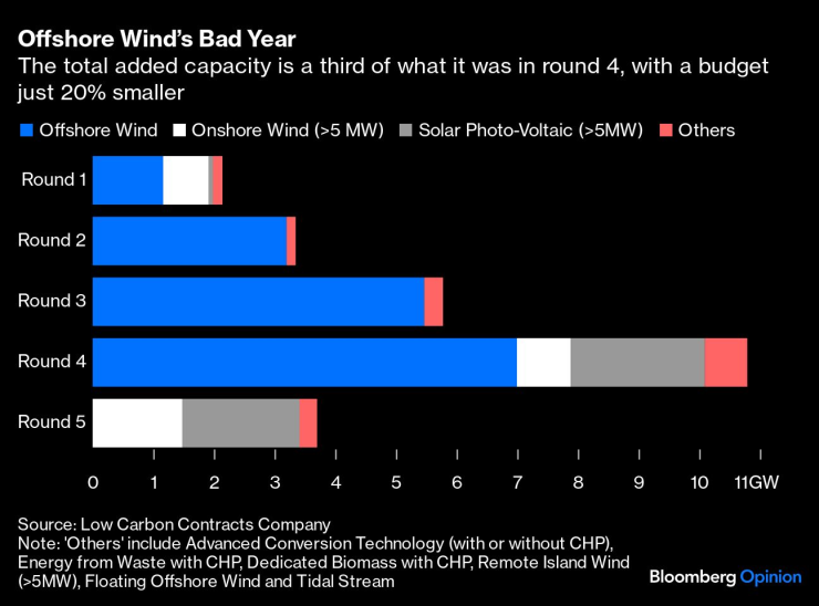 Офшорните вятърни проекти във Великобритания се сблъскват с лоша година. Източник: Low Carbon Contracts Company