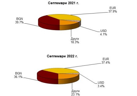 Източник: БНБ