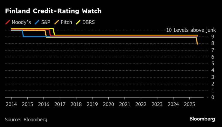Кредитният рейтинг на Финландия по агенции. Графика: Bloomberg LP