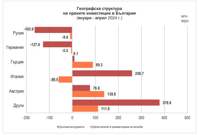 Източник: БНБ