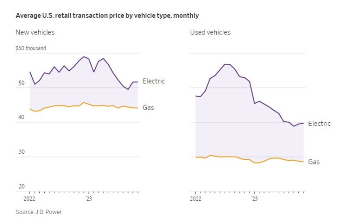 Средни продажни цени според вида на автомобила в САЩ. Източник: WSJ