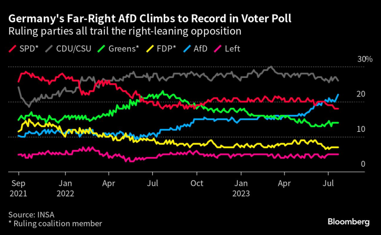 Подкрепата за "Алтернатива за Германия" расте до рекордно високо ниво. Източник: Bloomberg/INSA
