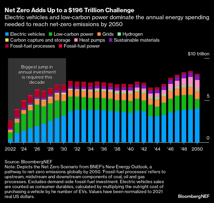 Изпълнението на целта за въглероден неутралитет до 2050 г. ще изисква 196 трлн. долара инвестиции. Източник: BNEF