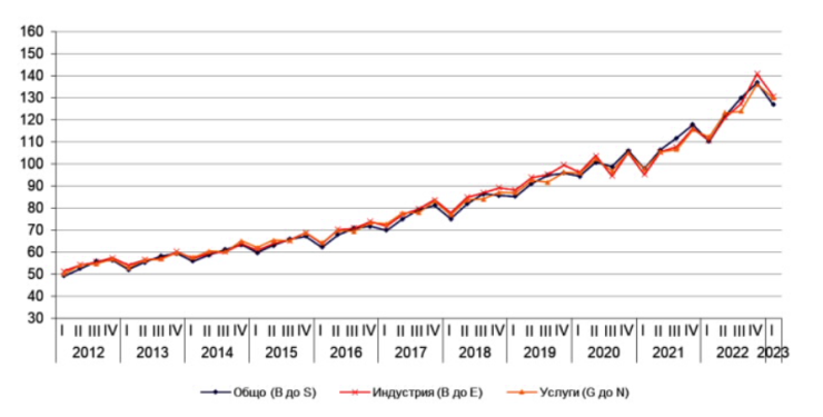 Източник: НСИ