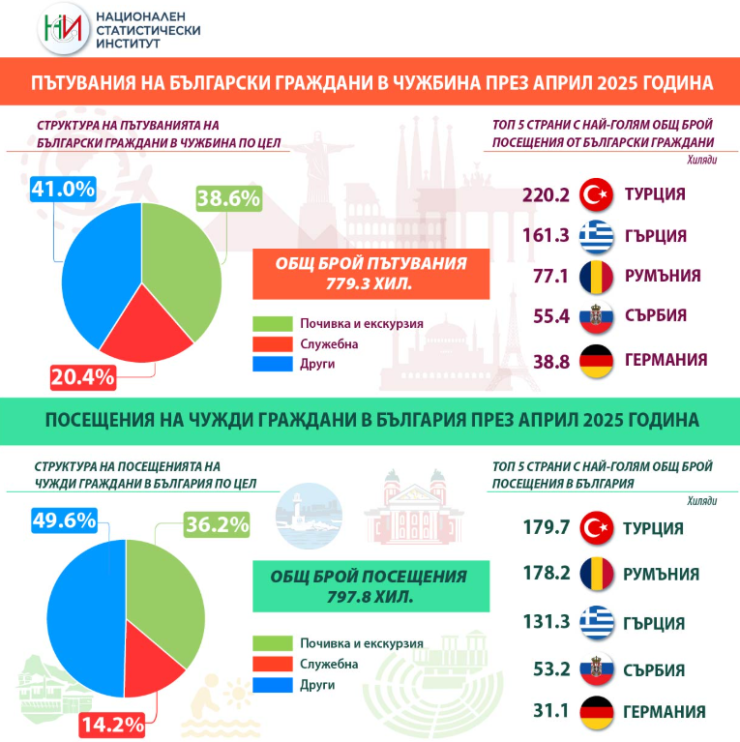 Източник: НСИ