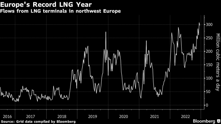 Притоци от терминалите за втечнен природен газ в Северозападна Европа. Графика: Bloomberg LP