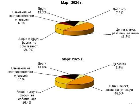 Източник: БНБ