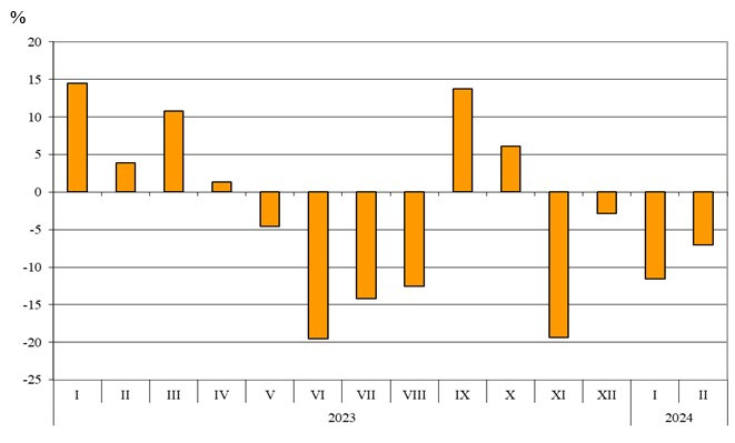 Източник: НСИ