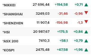 Азиатските борси в края на редовната търговия на 16 февруари.
