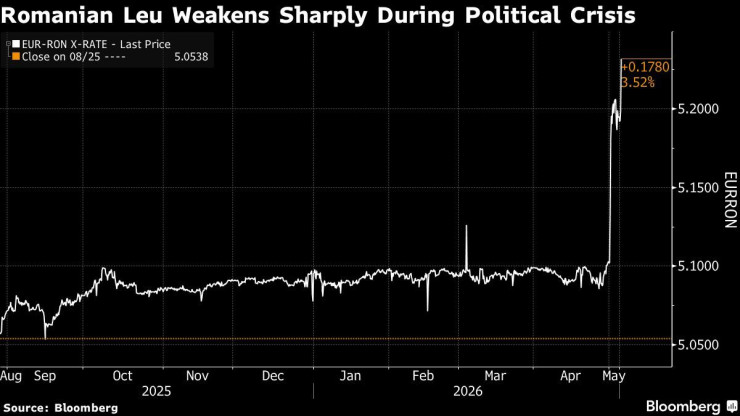 Румънската лея отслабва рязко заради политическата криза. Графика: Bloomberg