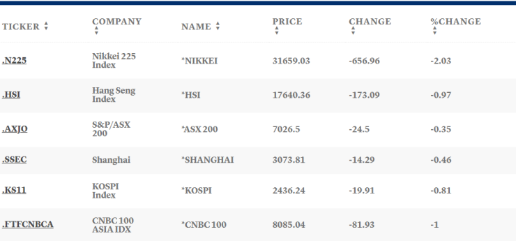 Таблица: CNBC