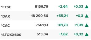 Основните европейски борсови индекси в края на редовната търговия на 1 юли.