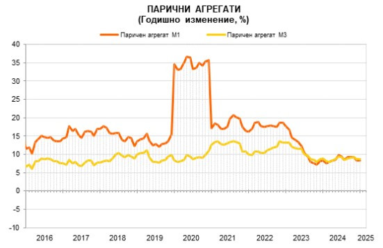 Източник: БНБ