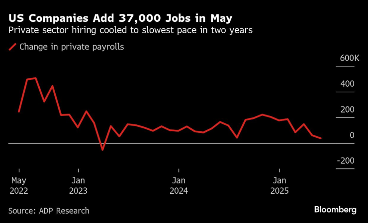 Компаниите в САЩ са наели 37 000 нови служители през май. Изображение: Bloomberg