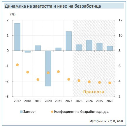 Данни за безработица