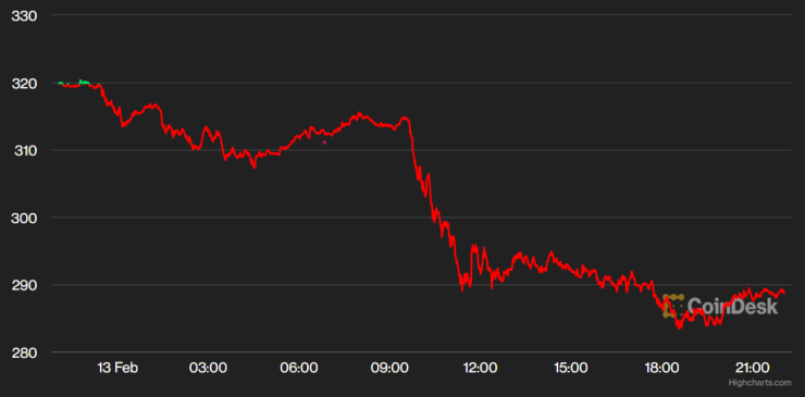 Цената на Binance Coin през последното денонощие. Графика: CoinDesk