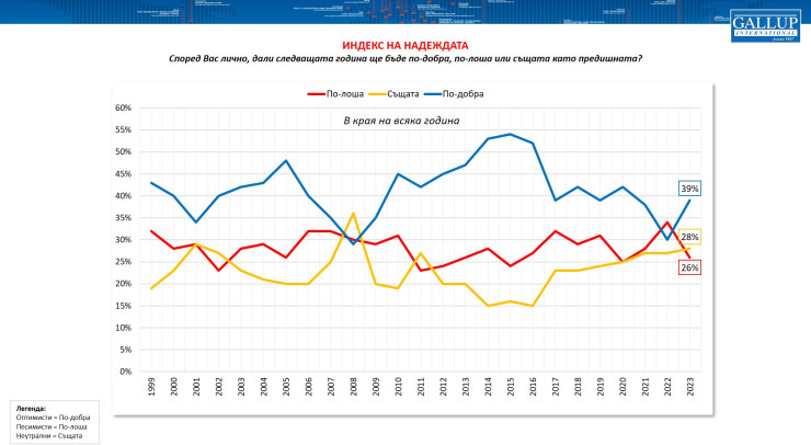 Източник: „Галъп интернешънъл“