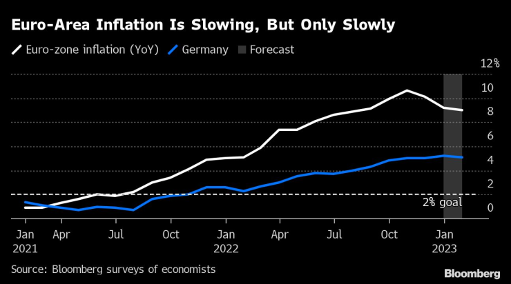 Инфлацията в еврозоната намалява, но с бавен темп. Източник: Bloomberg L.P.