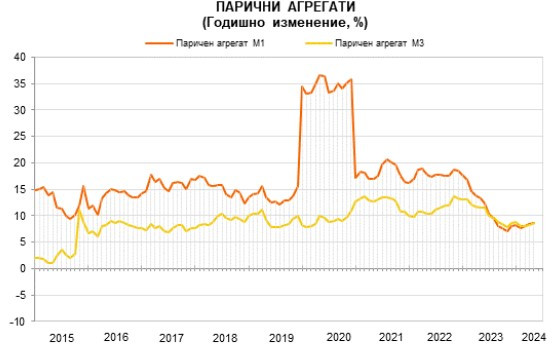 Източник: БНБ