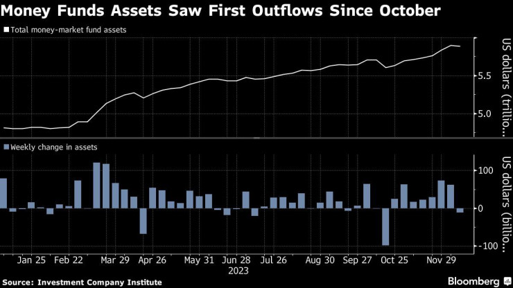 Динамика при инвестициите във фондовете на паричния пазар в САЩ. Графика: Bloomberg