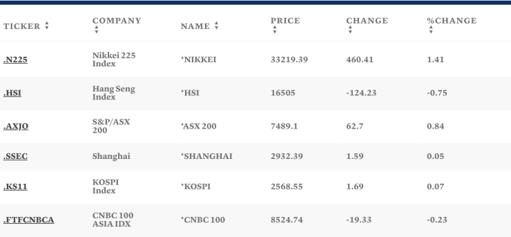 Таблица: CNBC