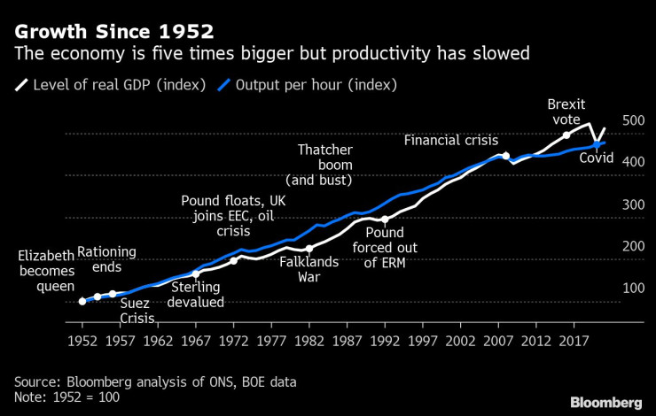 Ръст от 1952 г. насам. Графика: Bloomberg