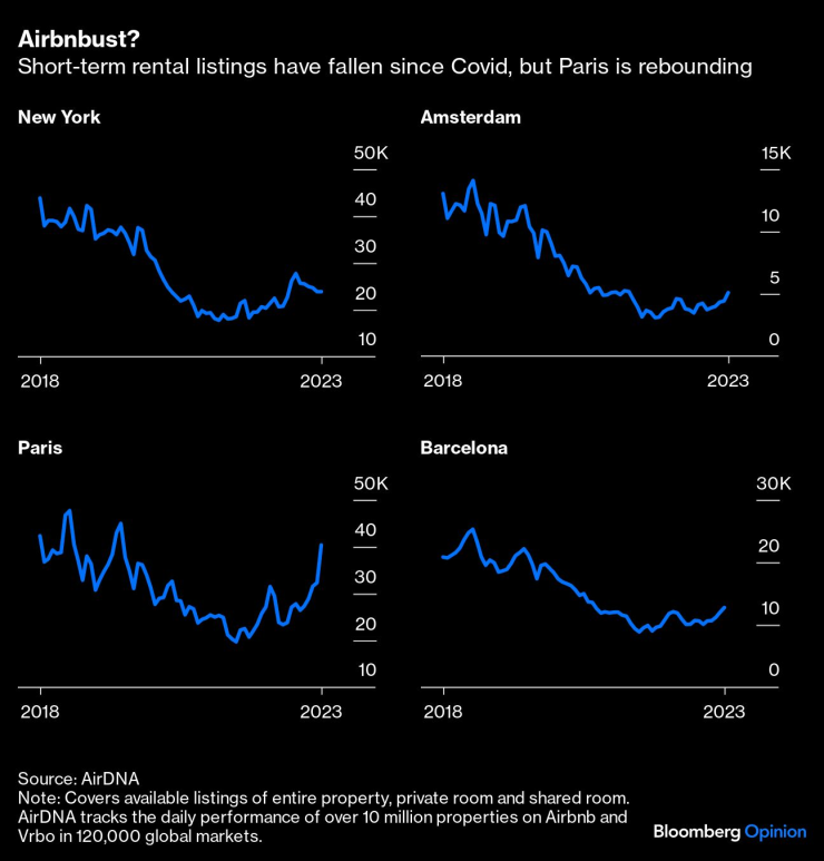 Обявите за краткосрочни наеми намаляват след COVID, но в Париж се увеличават. Графика: Bloomberg LP