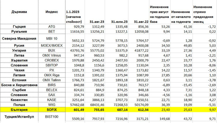 Динамика на водещите индекси на пазарите в Централна и Източна Европа към края на август 2023 г. Снимка: Investor.bg