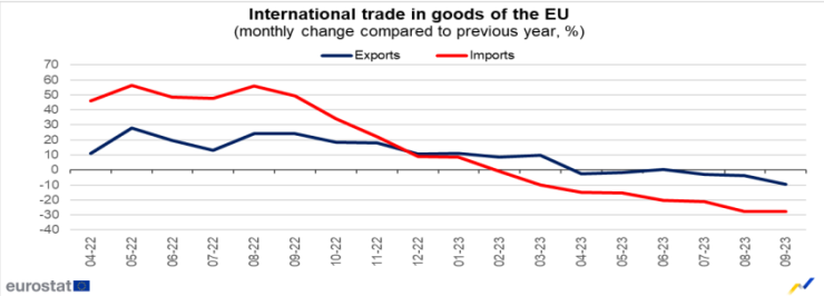 Търговски баланс на ЕС през септември 2023 г. Графика: Евростат