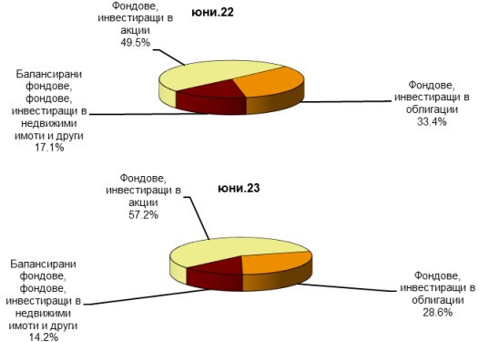 Източник: БНБ