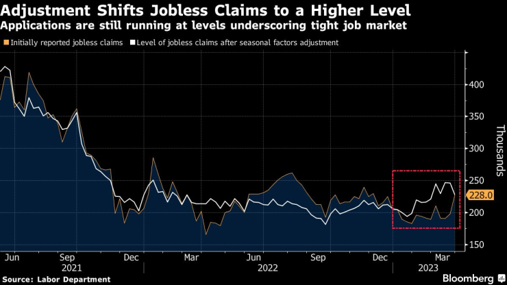 Корекциите осигуряват възходящо движение в данните за броя на заявленията за безработица. Източник: Bloomberg L.P.