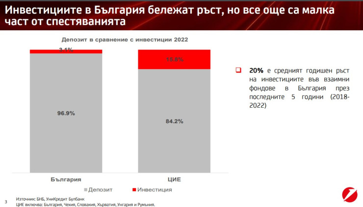 Данни за инвестиции във взаимни фондове