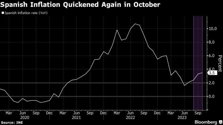 Испанската инфлация се ускорява през октомври. Графика: Bloomberg
