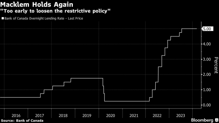 Канадската централна банка отново запази основните си лихви. Графика: Bloomberg