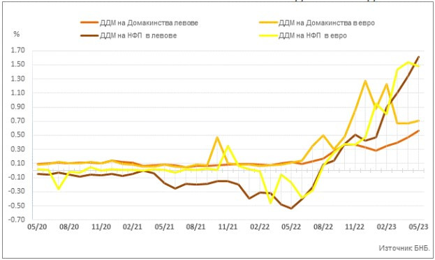 Лихвени проценти по нов бизнес по депозити с договорен матуритет на фирми и домакинства